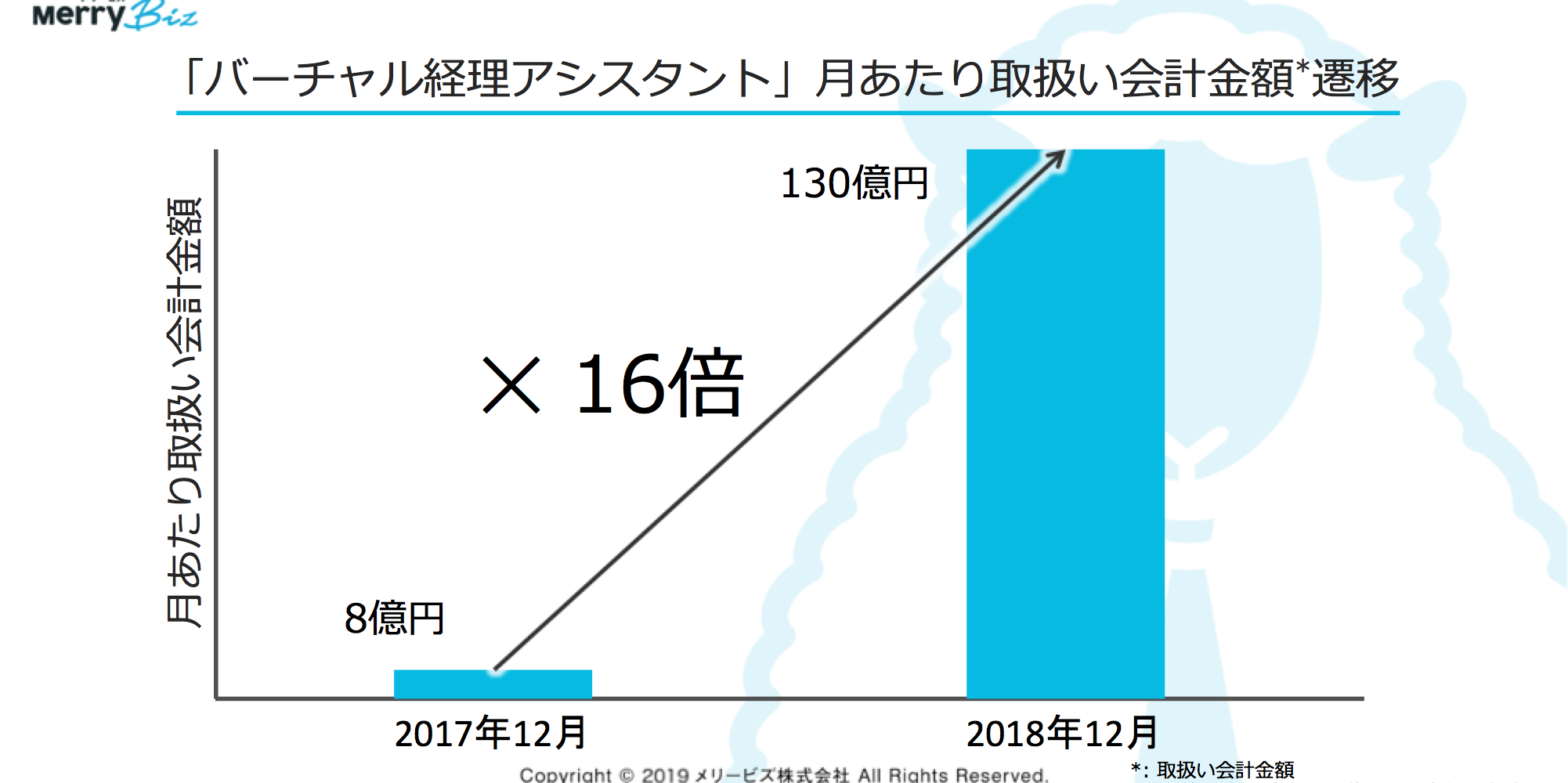 「バーチャル経理アシスタント」月あたり会計取扱い金額遷移