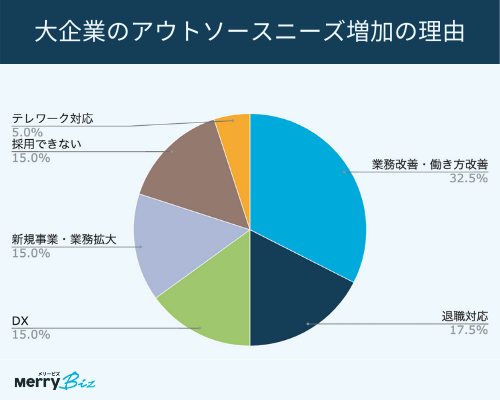 大企業のアウトソースニーズ増加の理由